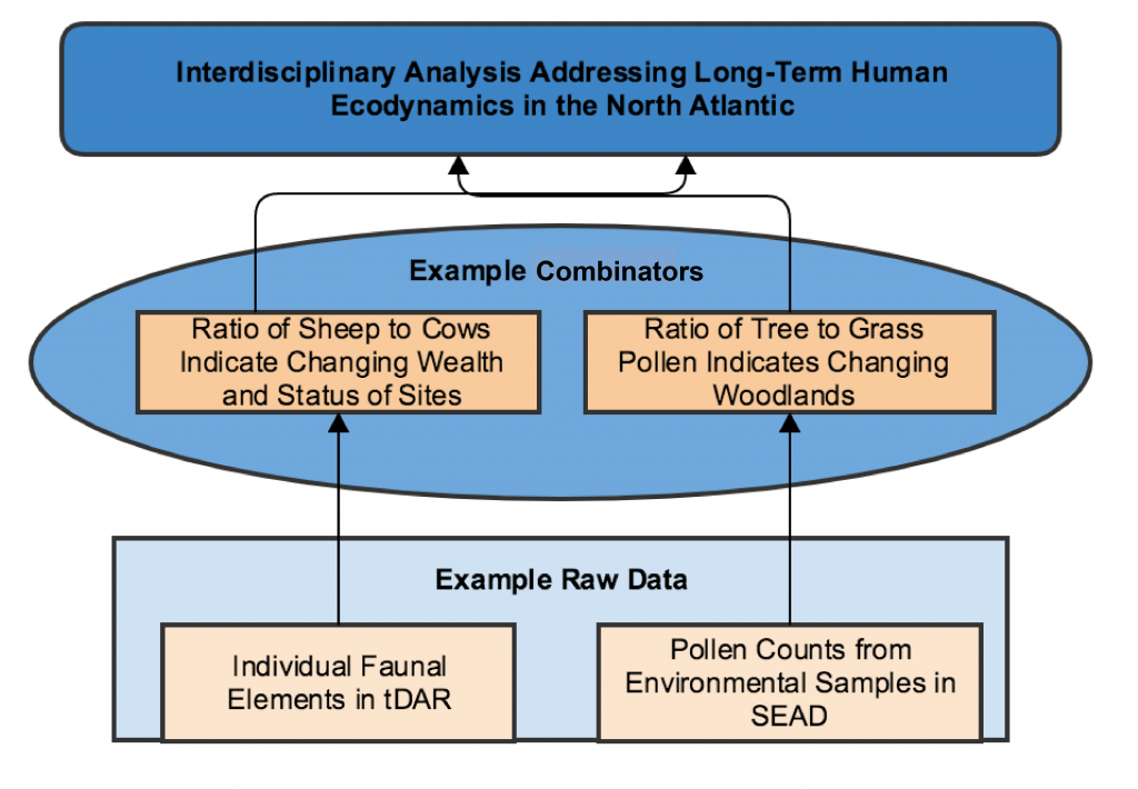 analysis and synthesis including representation of data